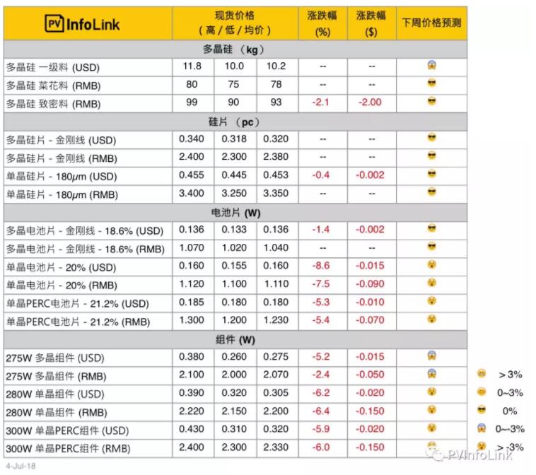 本周光伏供應(yīng)鏈價(jià)格快覽