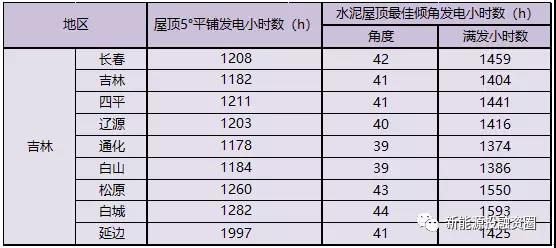 531新政后，吉林省光伏項目平價上網(wǎng)總投成本分析