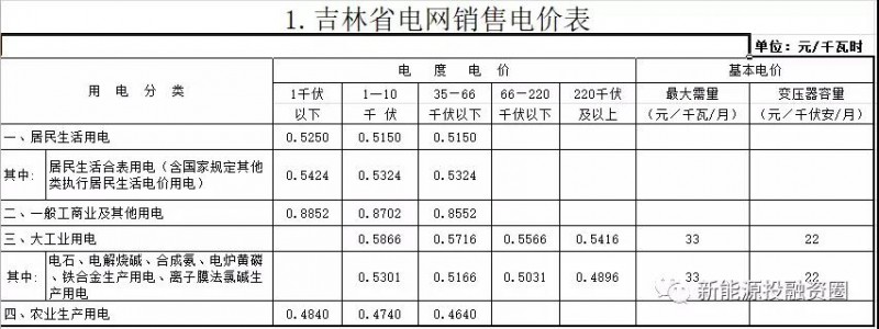 531新政后，吉林省光伏項目平價上網(wǎng)總投成本分析