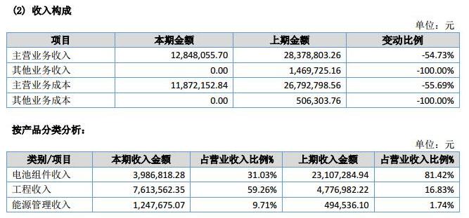 讓人費解的萬家天能：究竟是做太陽能電池組件還是賣牛羊肉