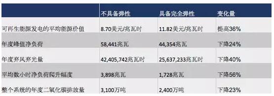 突破極限：需求彈性助力太陽能、風(fēng)能等可再生能源市場發(fā)展