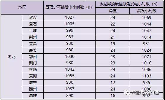 531新政后，湖北省光伏項(xiàng)目平價上網(wǎng)總投成本分析