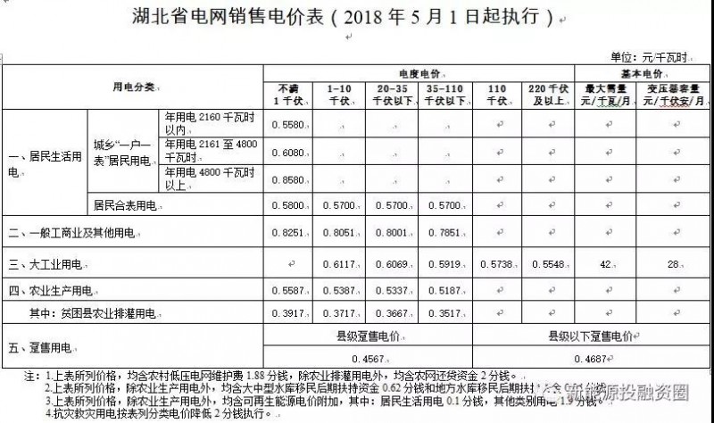 531新政后，湖北省光伏項(xiàng)目平價上網(wǎng)總投成本分析