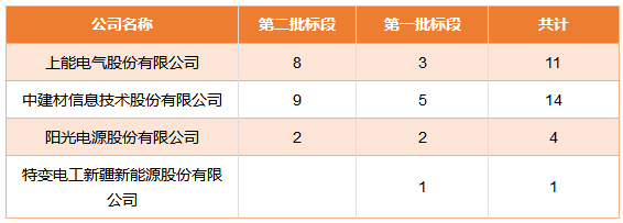 國家電投領(lǐng)跑者項(xiàng)目第一批、第二批共1.3GW逆變器招標(biāo)結(jié)果公布