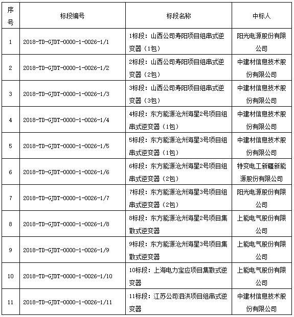 國家電投領(lǐng)跑者項(xiàng)目第一批、第二批共1.3GW逆變器招標(biāo)結(jié)果公布