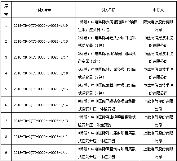 國家電投領(lǐng)跑者項(xiàng)目第一批、第二批共1.3GW逆變器招標(biāo)結(jié)果公布