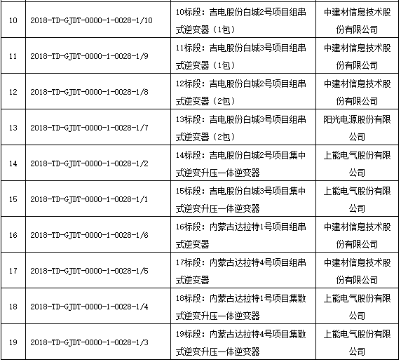 國家電投領(lǐng)跑者項(xiàng)目第一批、第二批共1.3GW逆變器招標(biāo)結(jié)果公布