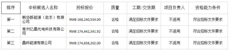 中廣核德令哈領(lǐng)跑者項目光伏組件中標候選人出爐