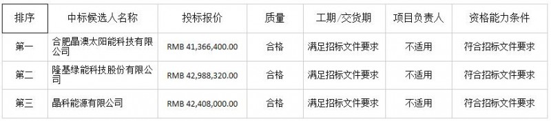 中廣核德令哈領(lǐng)跑者項目光伏組件中標候選人出爐