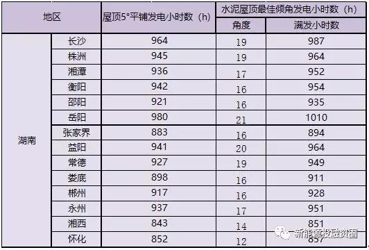 531新政后，湖南省光伏項(xiàng)目平價(jià)上網(wǎng)總投成本分析