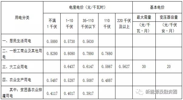 531新政后，湖南省光伏項(xiàng)目平價(jià)上網(wǎng)總投成本分析