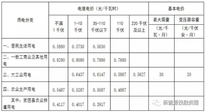 光伏新政后 湖南省光伏項目平價上網總投成本分析