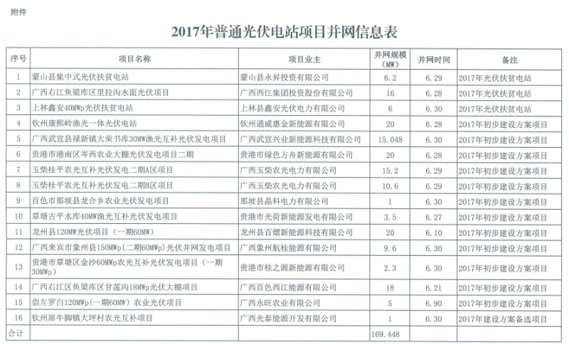 廣西2017年度169MW普通光伏電站并網(wǎng)情況公示