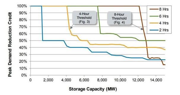 美儲能項目可通過三種方式在電力市場中獲取收入