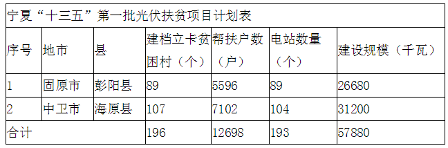 193個(gè)村級(jí)電站 寧夏下達(dá)“十三五”第一批光伏扶貧項(xiàng)目計(jì)劃