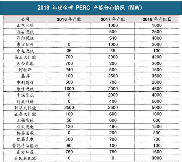 2018年中國(guó)光伏行業(yè)PERC產(chǎn)能及企業(yè)擴(kuò)產(chǎn)計(jì)劃分析