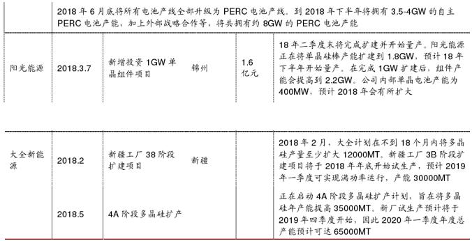 2018年中國(guó)光伏行業(yè)PERC產(chǎn)能及企業(yè)擴(kuò)產(chǎn)計(jì)劃分析