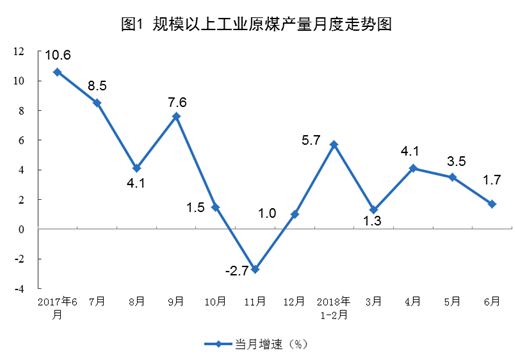 國(guó)家統(tǒng)計(jì)局：6月份太陽(yáng)能發(fā)電增長(zhǎng)21.1% 加快6.3個(gè)百分點(diǎn)