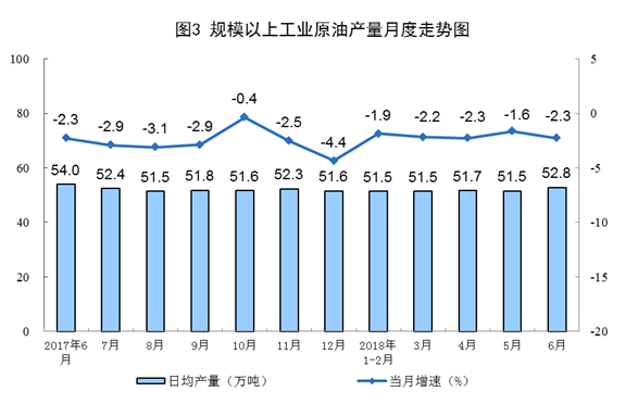 國(guó)家統(tǒng)計(jì)局：6月份太陽(yáng)能發(fā)電增長(zhǎng)21.1% 加快6.3個(gè)百分點(diǎn)