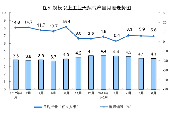 國(guó)家統(tǒng)計(jì)局：6月份太陽(yáng)能發(fā)電增長(zhǎng)21.1% 加快6.3個(gè)百分點(diǎn)