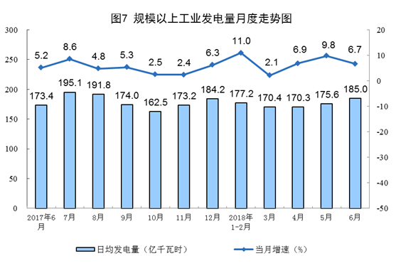 國(guó)家統(tǒng)計(jì)局：6月份太陽(yáng)能發(fā)電增長(zhǎng)21.1% 加快6.3個(gè)百分點(diǎn)