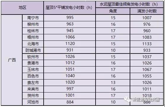 531新政后，廣西省光伏項(xiàng)目平價上網(wǎng)總投成本分析