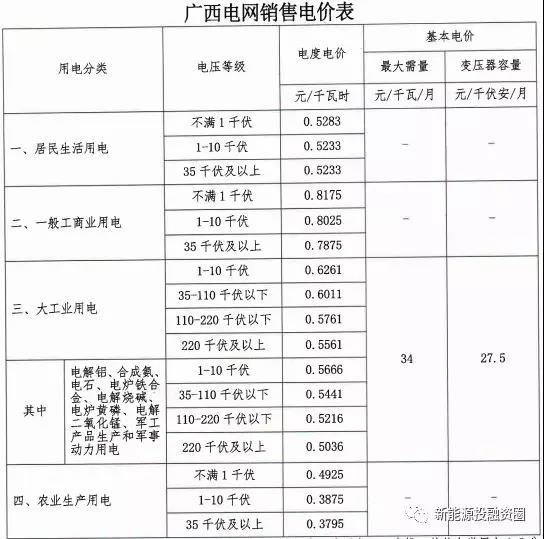 531新政后，廣西省光伏項(xiàng)目平價上網(wǎng)總投成本分析