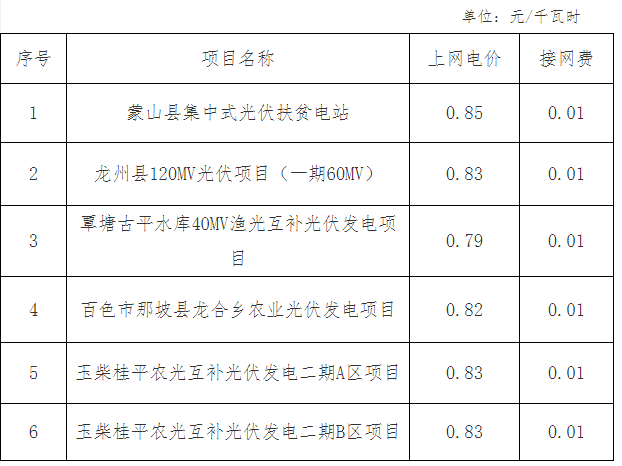 廣西物價(jià)局關(guān)于蒙山縣集中光伏扶貧電站等光伏發(fā)電項(xiàng)目上網(wǎng)電價(jià)的復(fù)函