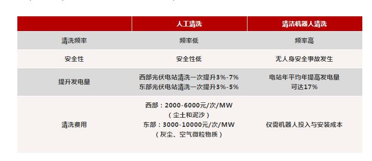 光伏電站組件清洗：人工一小時，他只要一分鐘？