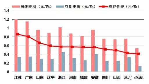 儲能受熱捧 與光伏結(jié)合后如何實現(xiàn)賺錢效應(yīng)？