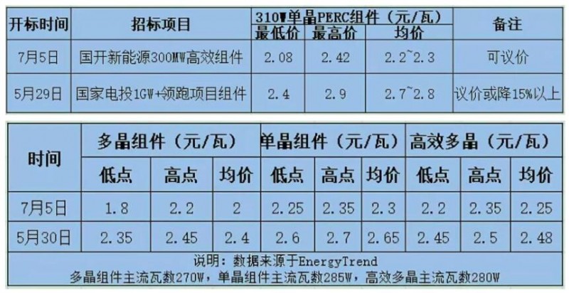 　受中國內(nèi)需驟減影響，PVmagzine分析師預(yù)測2018年底全球光伏組件價格將降至約1.78元/瓦，且考慮到持續(xù)的供過于求，價格恐難出現(xiàn)反彈。