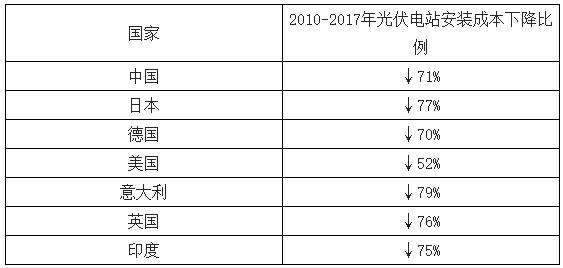 2018年我國(guó)光伏裝機(jī)市場(chǎng)容量及行業(yè)規(guī)模分析