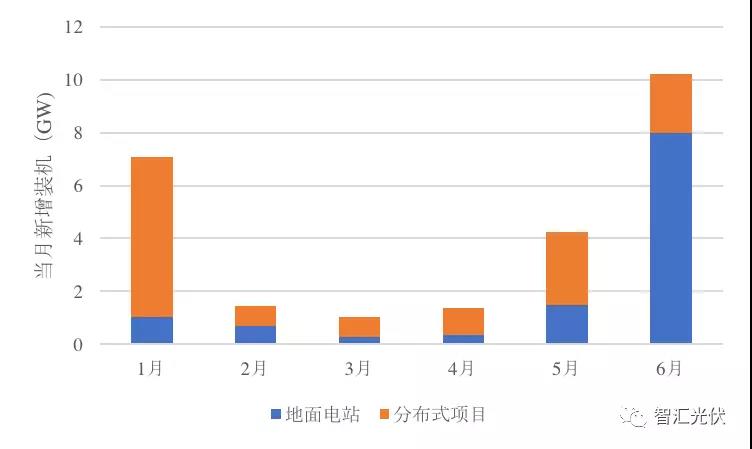 上半年裝機(jī)超25GW，單多晶電池再次同價(jià)，降級組件公開拍賣！