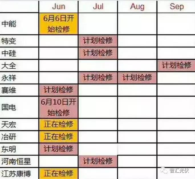 上半年裝機超25GW，單多晶電池再次同價，降級組件公開拍賣！