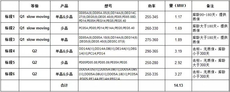 上半年裝機(jī)超25GW，單多晶電池再次同價(jià)，降級組件公開拍賣！