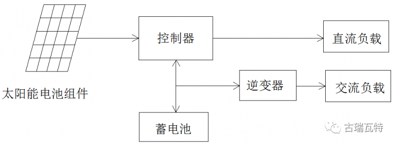 光儲系統(tǒng)，你了解嗎？一文詳盡光伏儲能的類型、模式、成本等