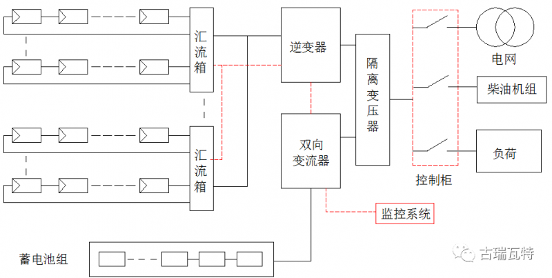 光儲系統，你了解嗎？一文詳盡光伏儲能的類型、模式、成本等