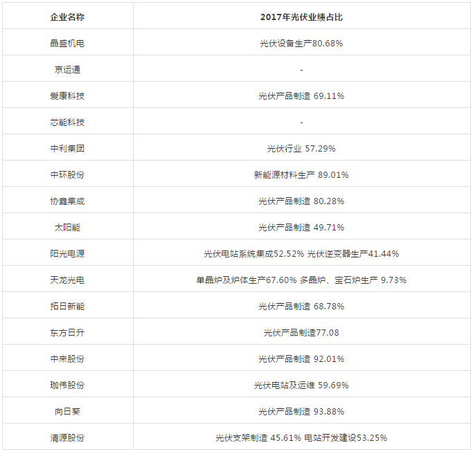 能見(jiàn)Eknower統(tǒng)計(jì)了16家光伏企業(yè)上半年業(yè)績(jī)預(yù)告數(shù)據(jù)發(fā)現(xiàn)，半數(shù)企業(yè)業(yè)績(jī)維持增長(zhǎng)，半數(shù)企業(yè)業(yè)績(jī)下降或虧損，這還是在寒冬尚未到來(lái)的上半年。