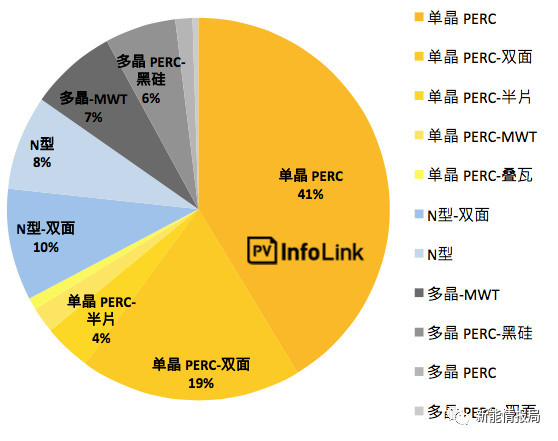 5GW領(lǐng)跑者掀起滿分光伏組件搶購(gòu)潮 單晶310W供應(yīng)能否到位？