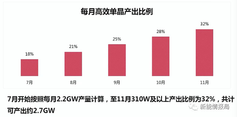 5GW領(lǐng)跑者掀起滿分光伏組件搶購(gòu)潮 單晶310W供應(yīng)能否到位？