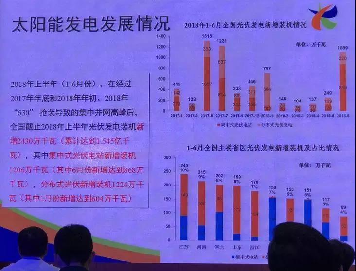 破150GW！2018年上半年光伏新增裝機24.3GW，分布式12.24GW