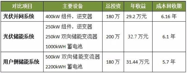 光伏發(fā)電、光儲系統(tǒng)和用戶側儲能誰最具投資價值？