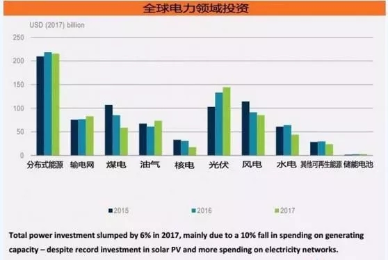 《2018年全球能源投資報告》出爐，分布式光伏投資高達600億美元！