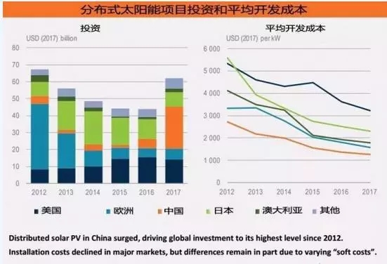 《2018年全球能源投資報告》出爐，分布式光伏投資高達600億美元！