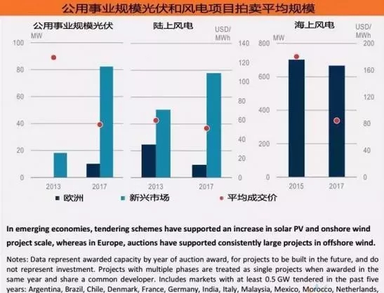 《2018年全球能源投資報告》出爐，分布式光伏投資高達600億美元！