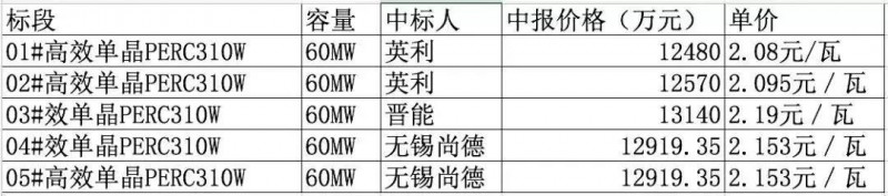 總價(jià)達(dá)6.4億元！英利、尚德、晉能喜提國開新能源300MW高效單晶PERC訂單，最低為2.08元/瓦！