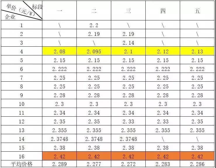 總價(jià)達(dá)6.4億元！英利、尚德、晉能喜提國開新能源300MW高效單晶PERC訂單，最低為2.08元/瓦！