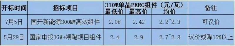 總價(jià)達(dá)6.4億元！英利、尚德、晉能喜提國開新能源300MW高效單晶PERC訂單，最低為2.08元/瓦！