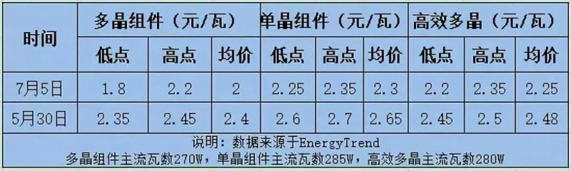 總價(jià)達(dá)6.4億元！英利、尚德、晉能喜提國開新能源300MW高效單晶PERC訂單，最低為2.08元/瓦！