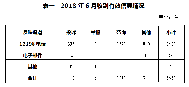 涉光伏13起 2018年6月12398能源監(jiān)管熱線投訴舉報處理情況通報